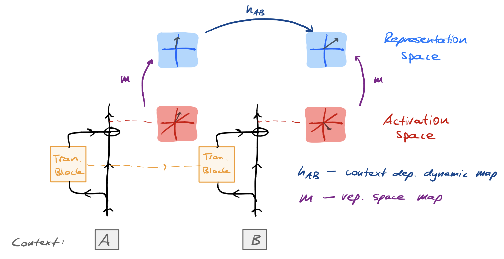 Diagram illustrating linear representations and linear dynamics in machine learning models